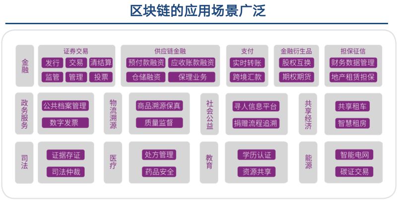 区块链应用